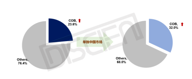 LED COB顯示市場：供需失衡，未來增量空間在哪？