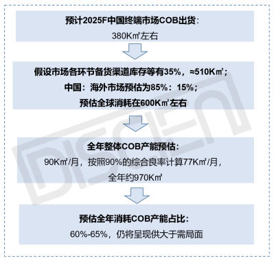 LED COB顯示市場：供需失衡，未來增量空間在哪？