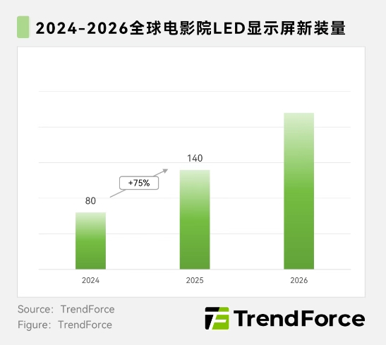LED電影