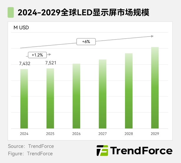 LED顯示