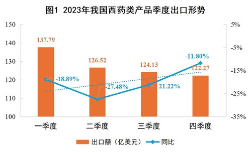 2023年我國西藥類產(chǎn)品外貿(mào)形勢簡析與展望 兼論國內(nèi)貿(mào)易代理的角色與機遇